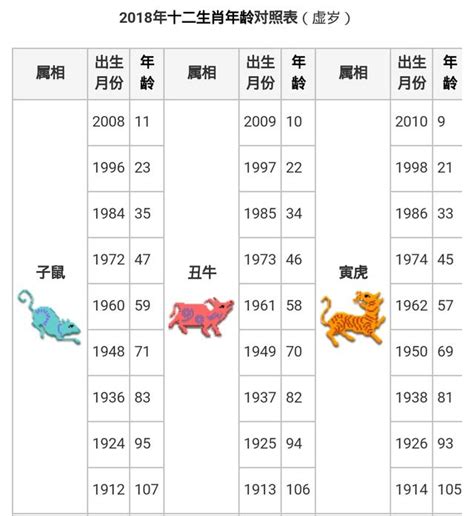 屬豬幾歲虛歲|【十二生肖年份】12生肖年齡對照表、今年生肖 